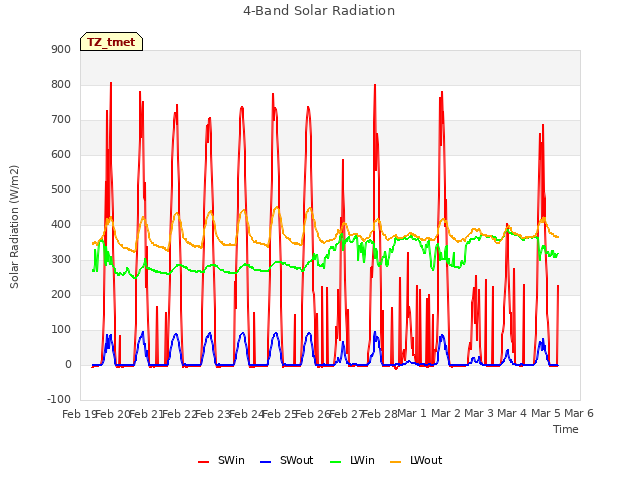 plot of 4-Band Solar Radiation