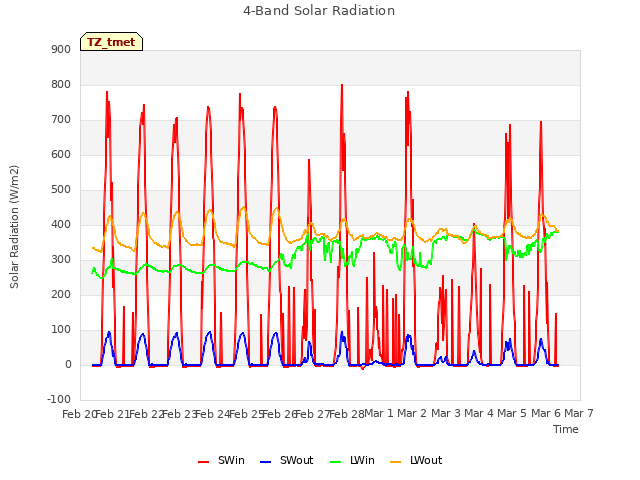 plot of 4-Band Solar Radiation