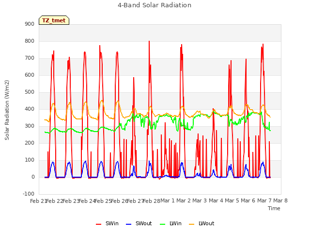 plot of 4-Band Solar Radiation