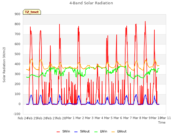 plot of 4-Band Solar Radiation