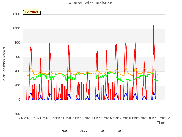 plot of 4-Band Solar Radiation