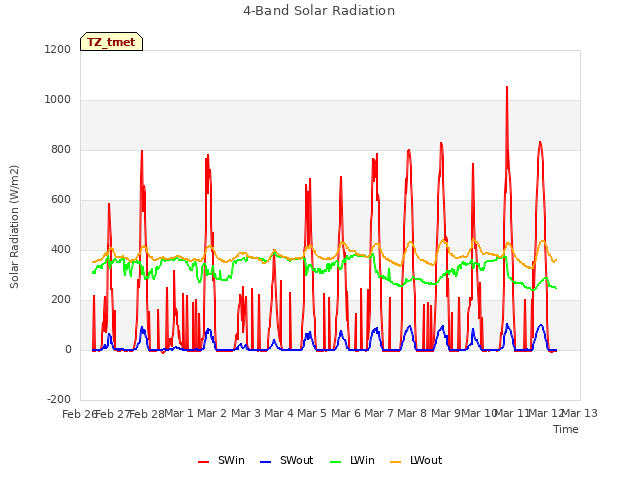 plot of 4-Band Solar Radiation