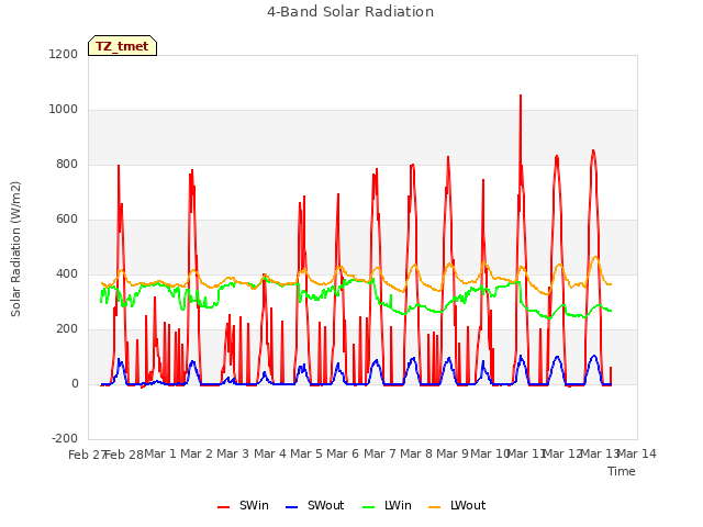 plot of 4-Band Solar Radiation