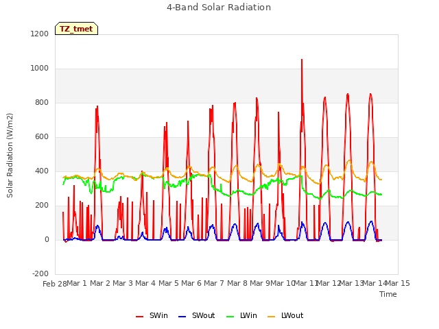 plot of 4-Band Solar Radiation