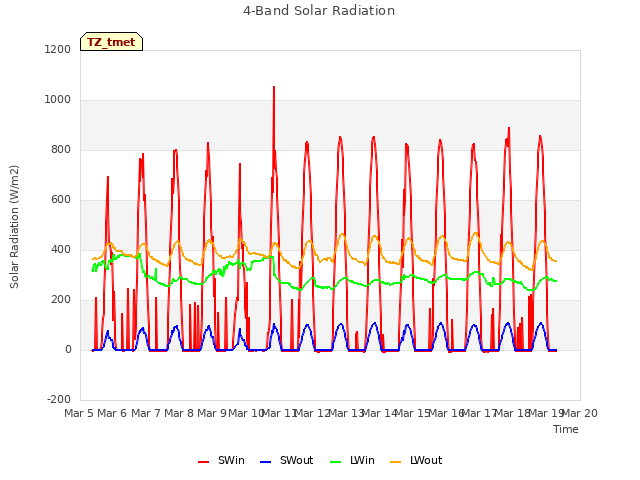 plot of 4-Band Solar Radiation