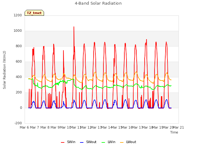 plot of 4-Band Solar Radiation