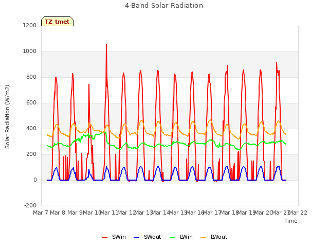 plot of 4-Band Solar Radiation