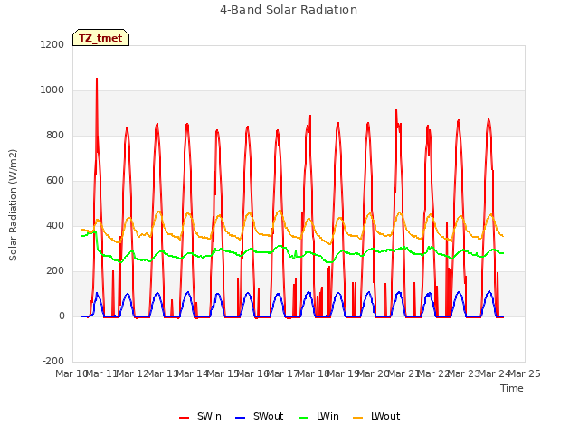 plot of 4-Band Solar Radiation