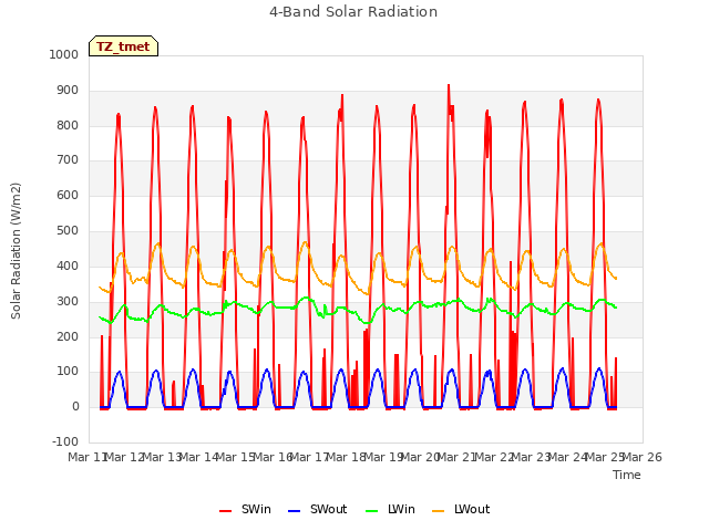 plot of 4-Band Solar Radiation