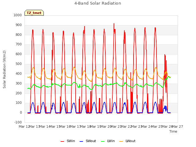 plot of 4-Band Solar Radiation