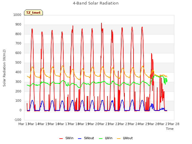 plot of 4-Band Solar Radiation