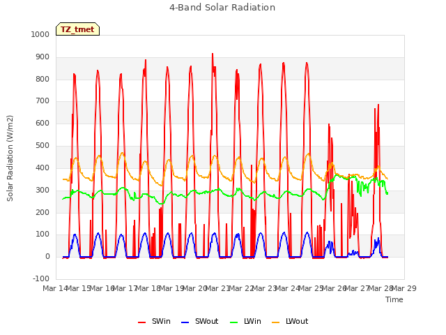 plot of 4-Band Solar Radiation