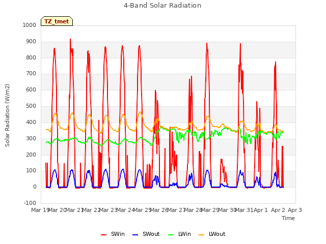 plot of 4-Band Solar Radiation