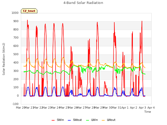 plot of 4-Band Solar Radiation