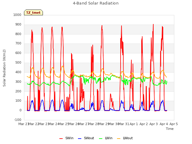 plot of 4-Band Solar Radiation