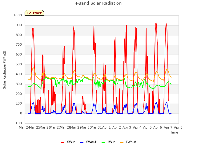 plot of 4-Band Solar Radiation