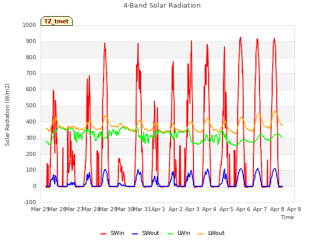 plot of 4-Band Solar Radiation