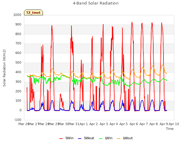 plot of 4-Band Solar Radiation