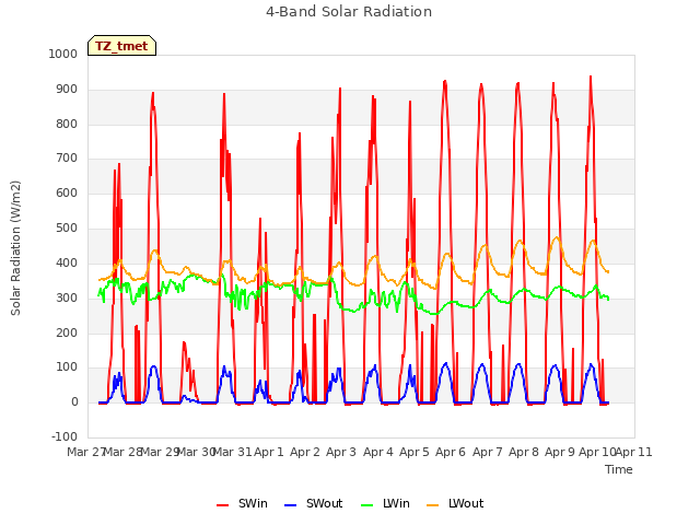 plot of 4-Band Solar Radiation