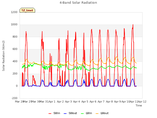 plot of 4-Band Solar Radiation