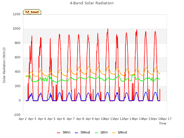 plot of 4-Band Solar Radiation