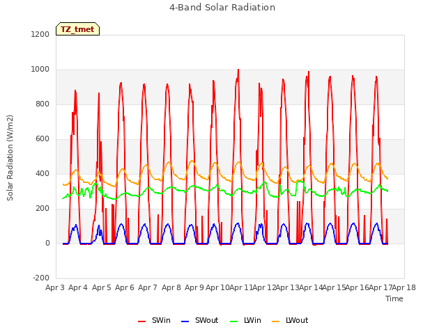 plot of 4-Band Solar Radiation