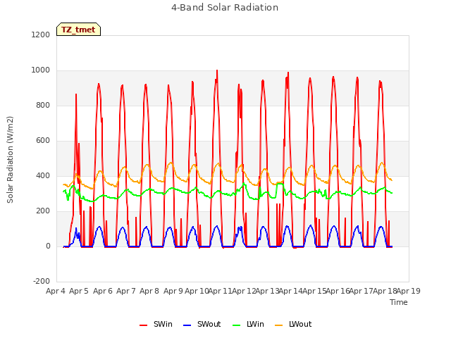 plot of 4-Band Solar Radiation