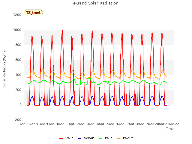 plot of 4-Band Solar Radiation