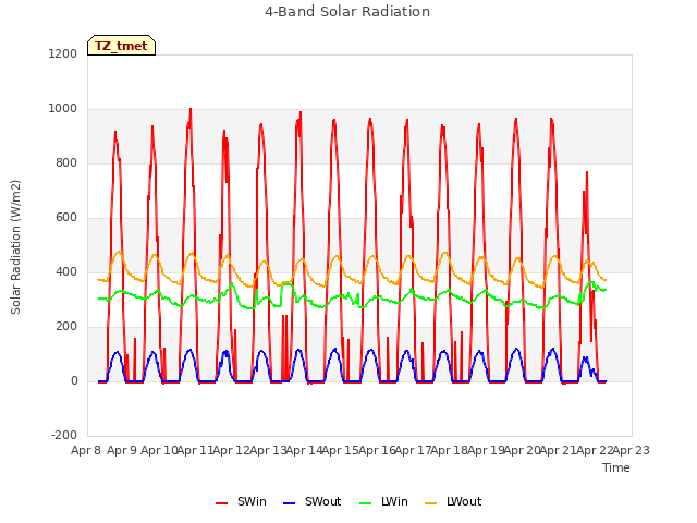 plot of 4-Band Solar Radiation