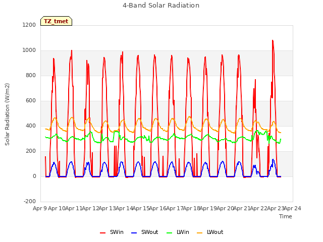 plot of 4-Band Solar Radiation