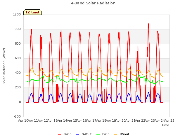 plot of 4-Band Solar Radiation