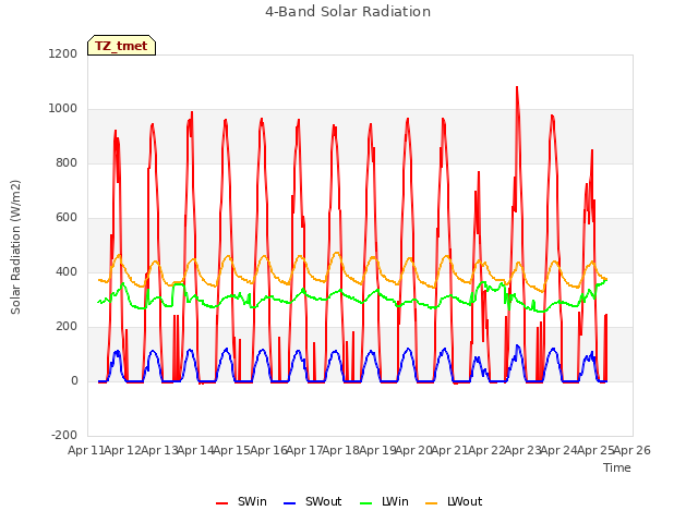 plot of 4-Band Solar Radiation