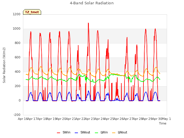 plot of 4-Band Solar Radiation