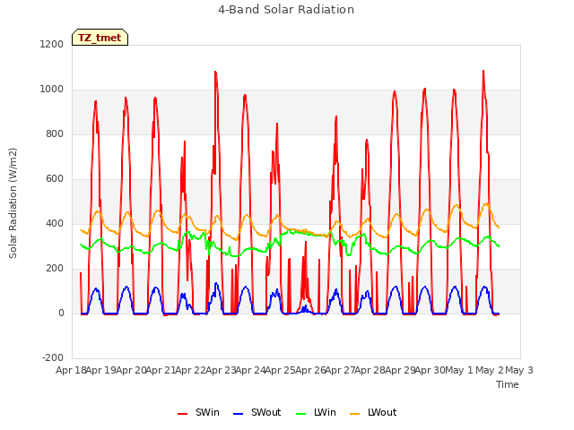 plot of 4-Band Solar Radiation