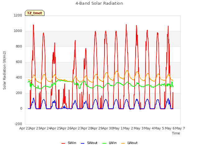 plot of 4-Band Solar Radiation