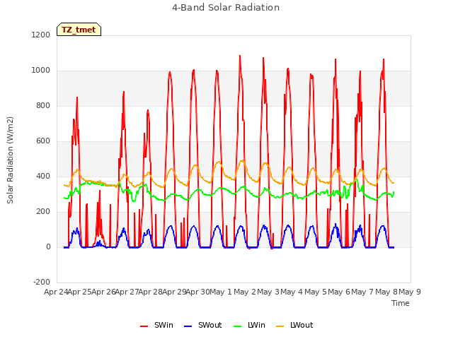 plot of 4-Band Solar Radiation