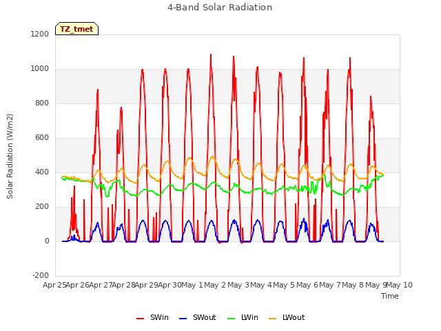 plot of 4-Band Solar Radiation