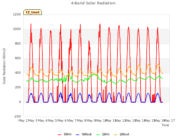 plot of 4-Band Solar Radiation