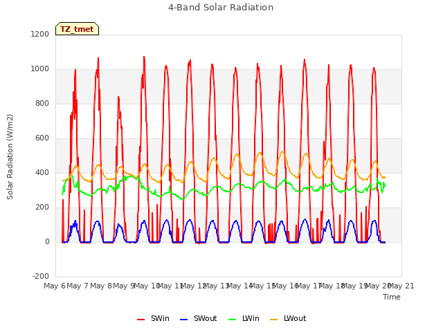 plot of 4-Band Solar Radiation