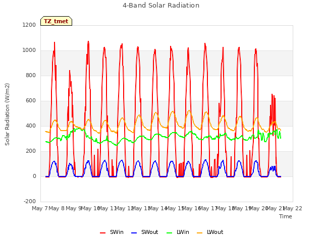 plot of 4-Band Solar Radiation