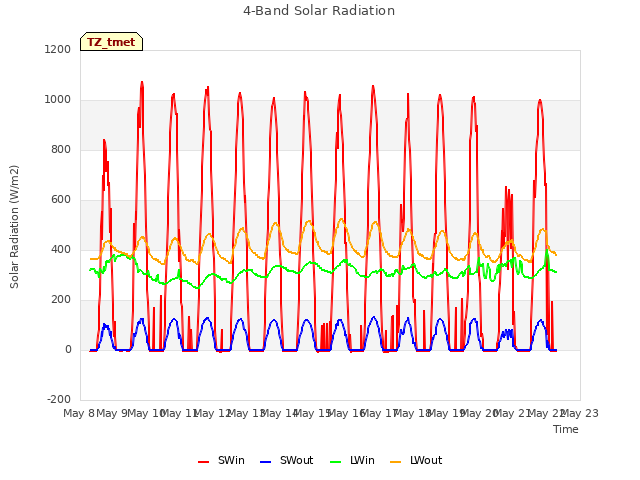 plot of 4-Band Solar Radiation