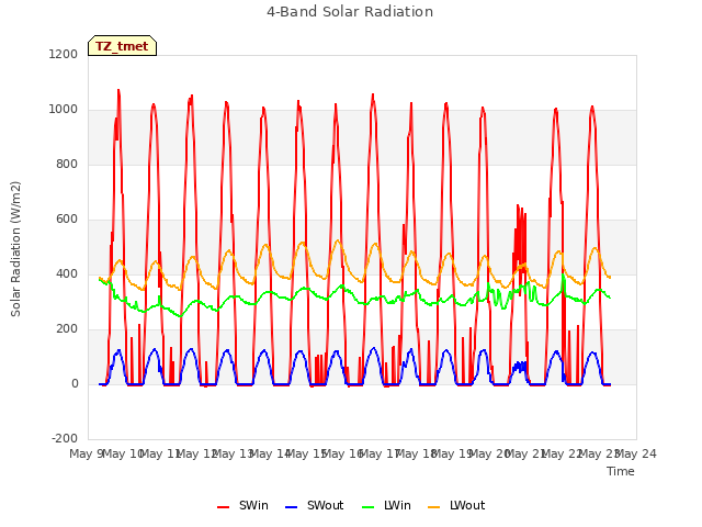 plot of 4-Band Solar Radiation