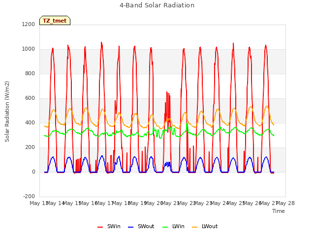 plot of 4-Band Solar Radiation