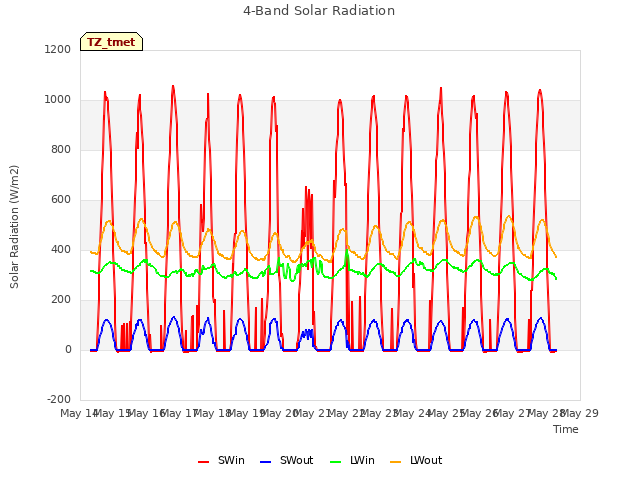 plot of 4-Band Solar Radiation