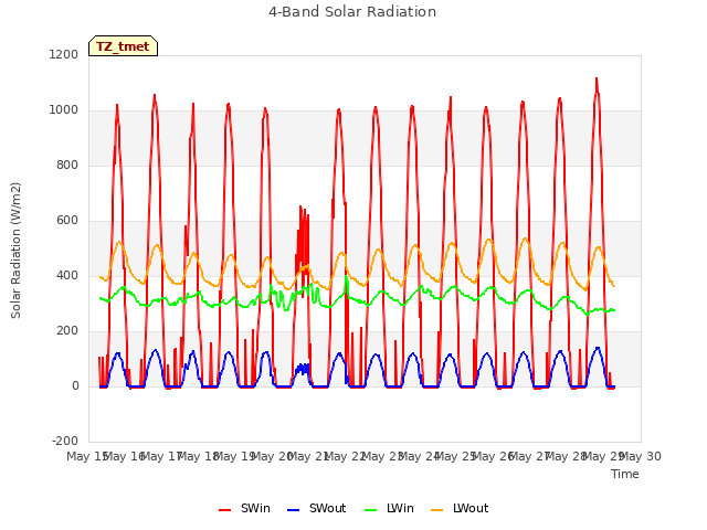 plot of 4-Band Solar Radiation
