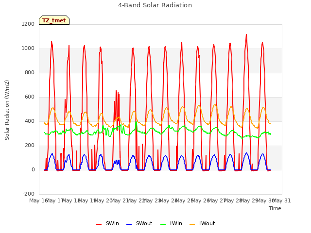 plot of 4-Band Solar Radiation