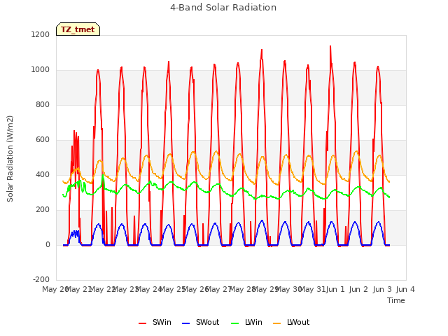 plot of 4-Band Solar Radiation