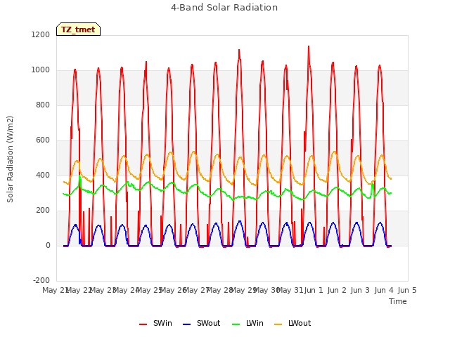 plot of 4-Band Solar Radiation