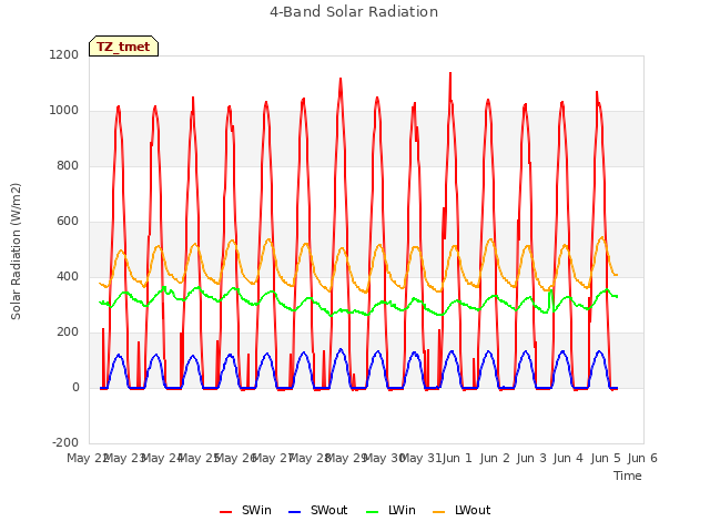 plot of 4-Band Solar Radiation