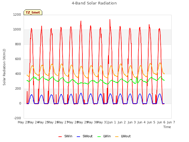 plot of 4-Band Solar Radiation